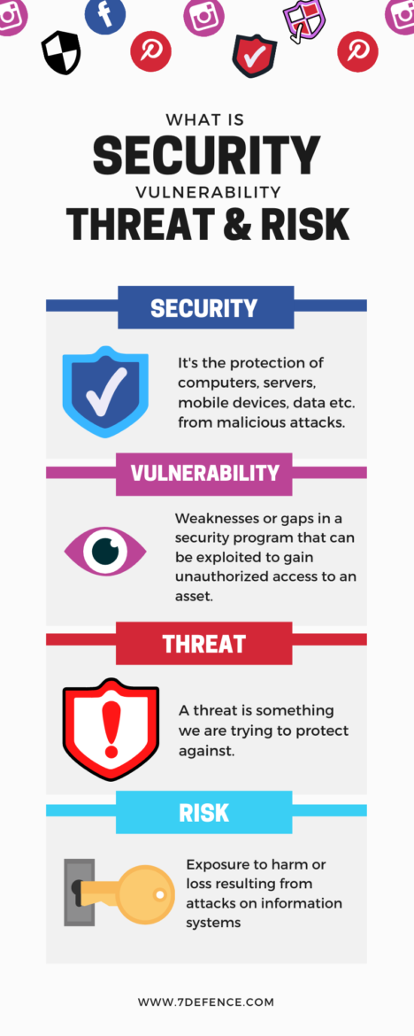 Infographic of security,vulnerability, threat and risk| 7 Defence